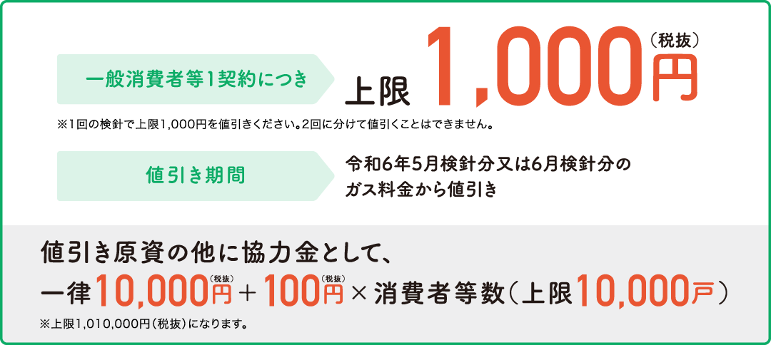 一般消費者等1契約につき上限1,000円（税抜）、値引き期間、令和6年5月検針分又は6月検針分のガス料金から値引き、値引き原資の他に協力金として、一律10,000円（税抜）＋100円（税抜）×消費者等数（上限10,000戸）