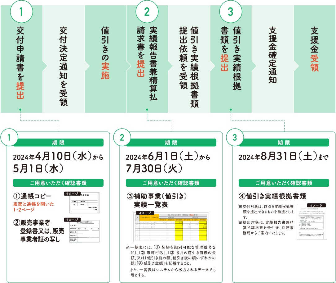 交付申請書を提出:[【期限】2024年4月10日（水）から5月1日（水）【ご用意いただく確認書類】①通帳コピー（表面と通帳を開いた1・2ページ）②販売事業者登録又は、販売事業者証の写し]、交付決定通知を受領、値引きの実施、実績報告書件精算払請求書を提出:[【期限】2024年6月1日（土）から7月30日（火）【ご用意いただく書類】③補助事業（値引き）実績一覧表]、値引き実績根拠書類提出依頼を受領、値引き実績根拠書類を提出:[【期限】2024年8月31日（土）まで【ご用意いただく確認書類】④値引き実績根拠書類]、支援金確定通知、支援金受領