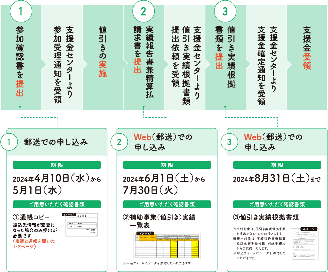 交付申請書を提出:郵送での申し込み[【期限】2024年4月10日（水）から5月1日（水）【ご用意いただく確認書類】①通帳コピー（表面と通帳を開いた1・2ページ）、交付決定通知を受領、値引きの実施、実績報告書件精算払請求書を提出:Web（郵送）での申し込み[【期限】2024年6月1日（土）から7月30日（火）【ご用意いただく書類】②補助事業（値引き）実績一覧表]、値引き実績根拠書類提出依頼を受領、値引き実績根拠書類を提出:Web（郵送）での申し込み[【期限】2024年8月31日（土）まで【ご用意いただく確認書類】③値引き実績根拠書類]、支援金確定通知、支援金受領