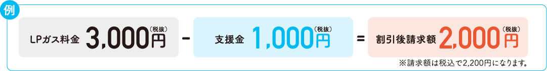 例：LPガス料金3,000円（税抜）-支援金1,000円（税抜）=割引後請求額2,000円（税抜）※請求額は税込で2,200円になります。